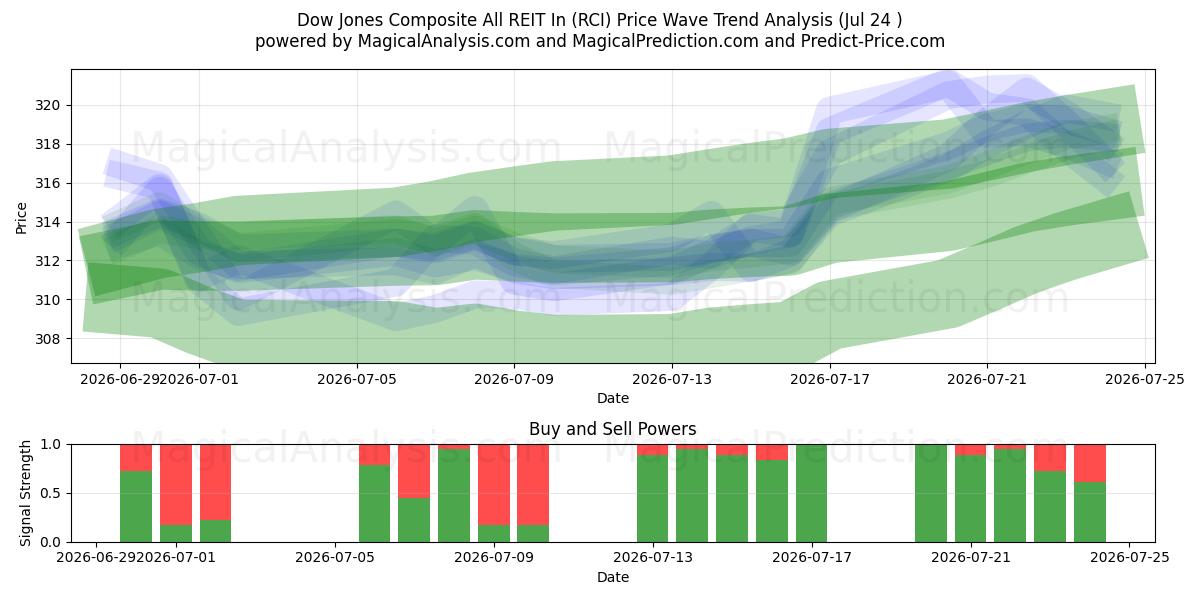  डॉव जोन्स कम्पोजिट ऑल आरईआईटी इन (RCI) Support and Resistance area (23 Jul) 