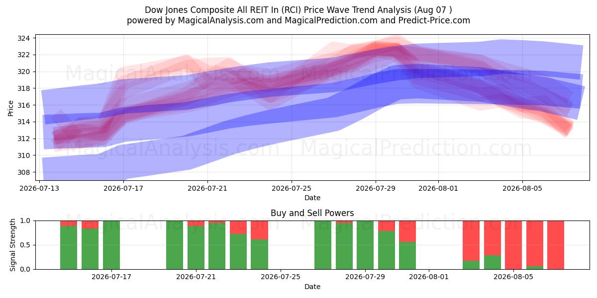  Dow Jones Composite All REIT In (RCI) Support and Resistance area (06 Aug) 