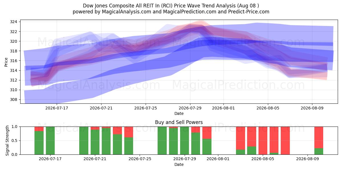  Dow Jones Composite All REIT In (RCI) Support and Resistance area (07 Aug) 