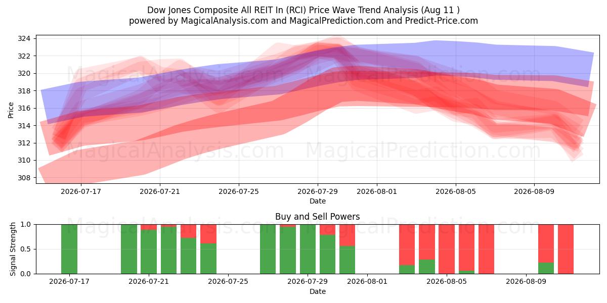  다우존스 종합 REIT In (RCI) Support and Resistance area (10 Aug) 
