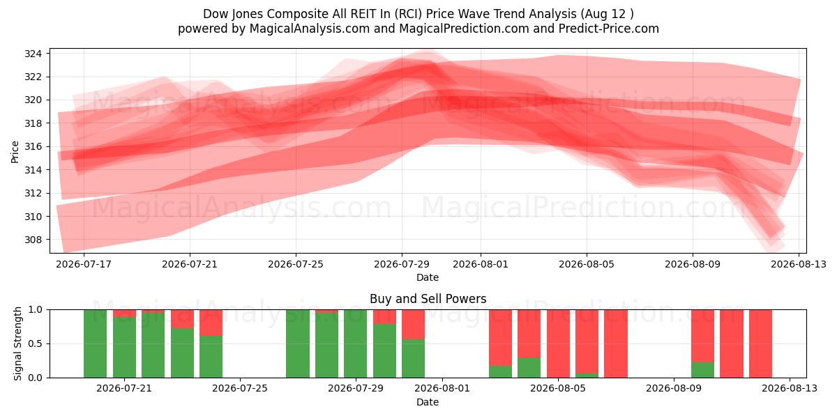  Dow Jones Composto com todos os REIT em (RCI) Support and Resistance area (11 Aug) 