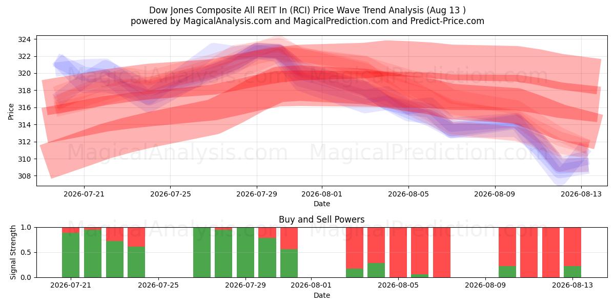  ダウ・ジョーンズ総合総合REITイン (RCI) Support and Resistance area (12 Aug) 