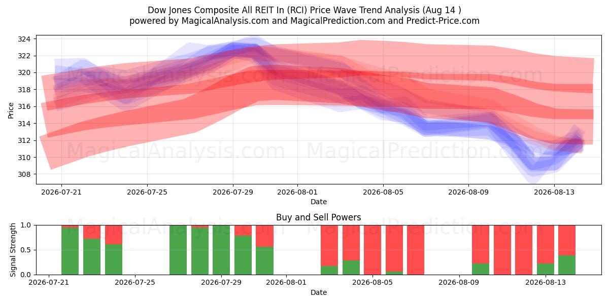  Dow Jones Composite All REIT In (RCI) Support and Resistance area (13 Aug) 