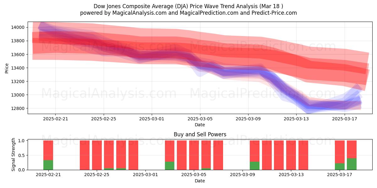  Dow Jonesin yhdistelmäkeskiarvo (DJA) Support and Resistance area (18 Mar) 