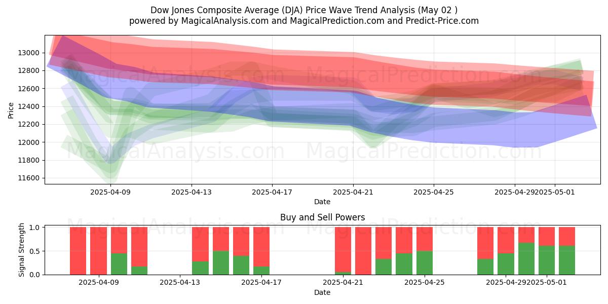  Media composita Dow Jones (DJA) Support and Resistance area (02 May) 