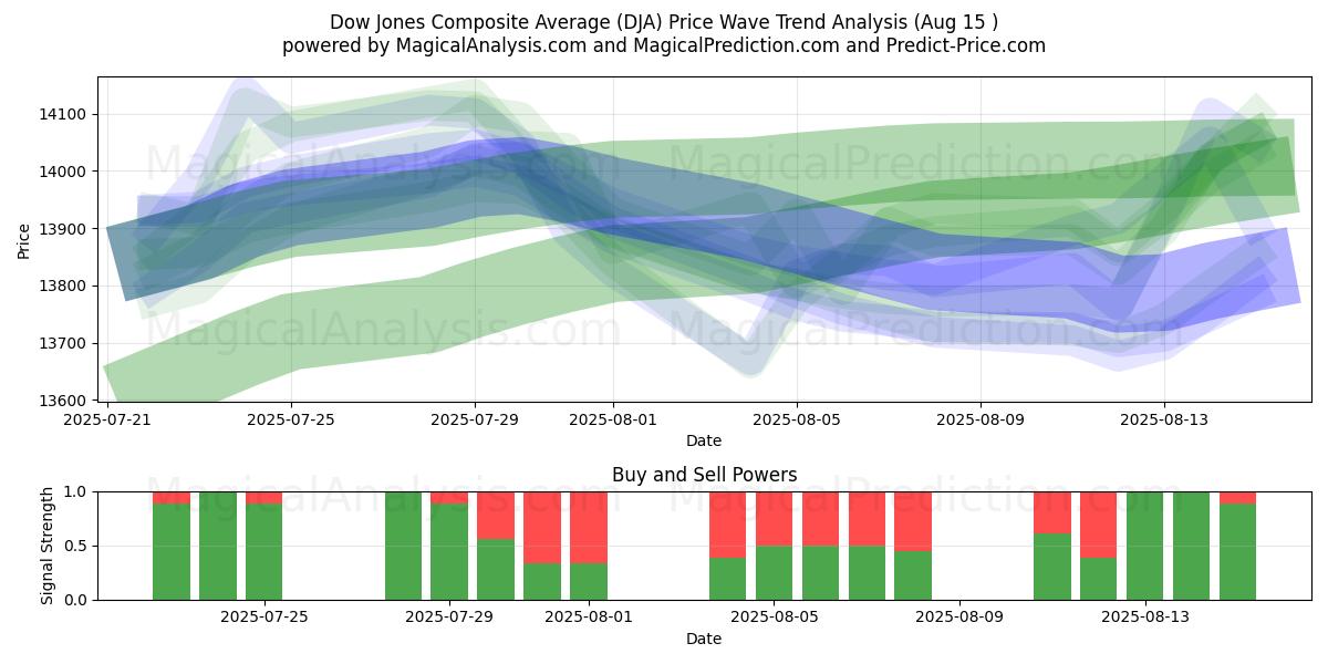  Promedio compuesto Dow Jones (DJA) Support and Resistance area (14 Aug) 