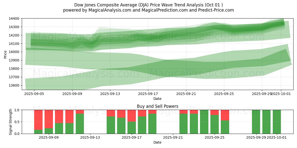  Dow Jones sammensatt gjennomsnitt (DJA) Support and Resistance area (30 Sep) 