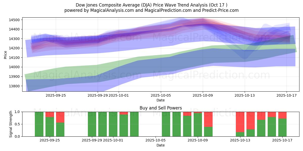 Dow Jones Composite Average (DJA) Support and Resistance area (16 Oct) Dow Jones Composite Average (DJA) Support and Resistance area (16 Oct)