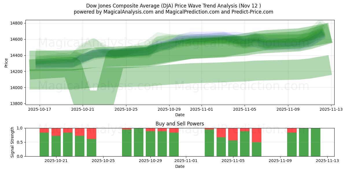  Dow Jones Composite Average (DJA) Support and Resistance area (11 Nov) 