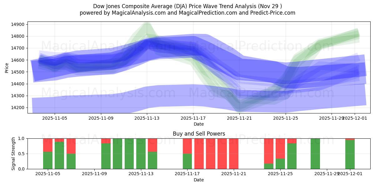  Dow Jones Composite Average (DJA) Support and Resistance area (28 Nov) 