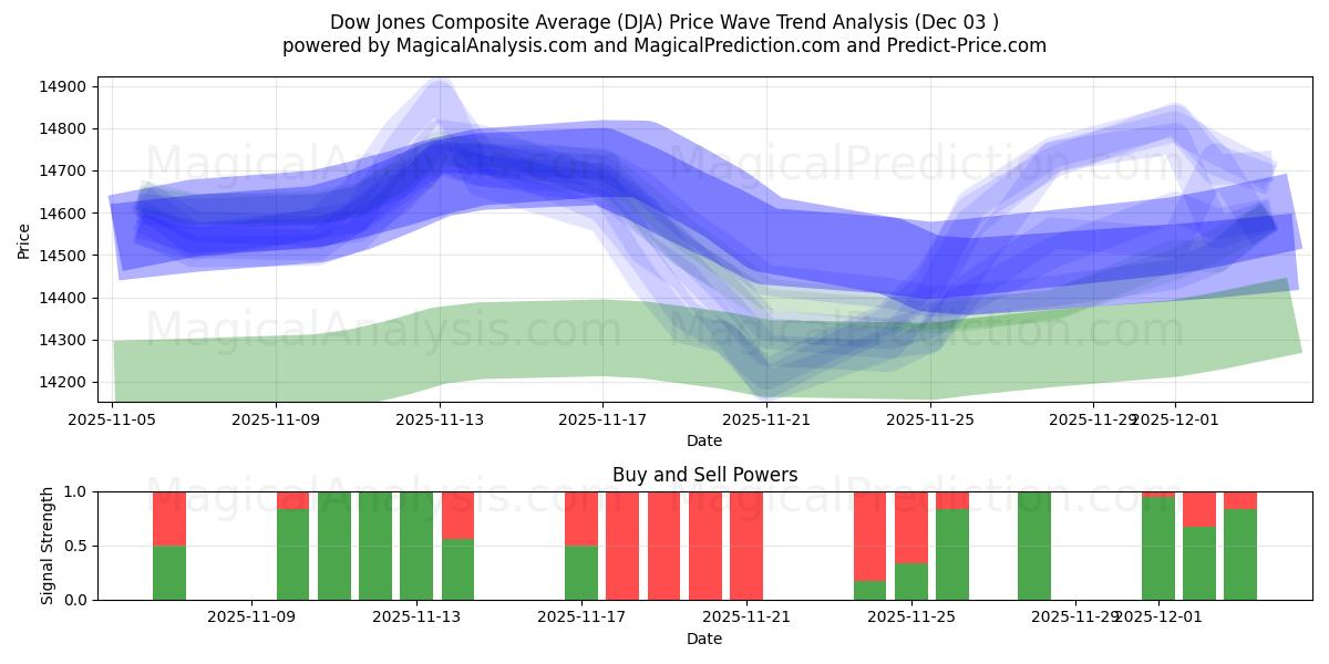  Media composita Dow Jones (DJA) Support and Resistance area (02 Dec) 