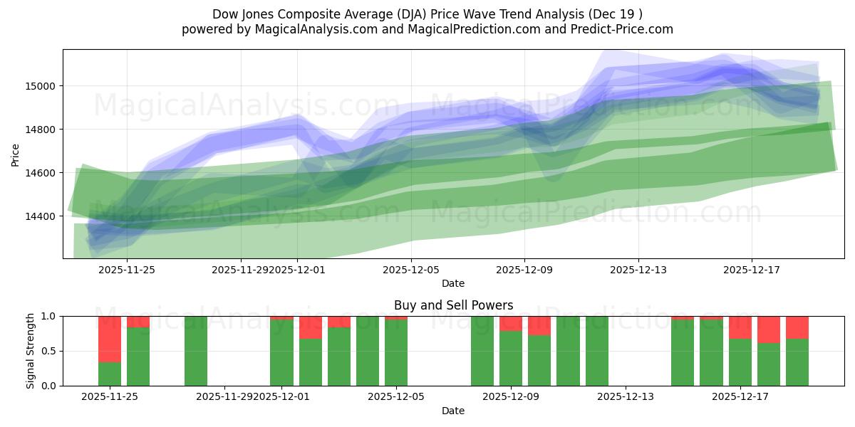  Dow Jones sammensatt gjennomsnitt (DJA) Support and Resistance area (18 Dec) 