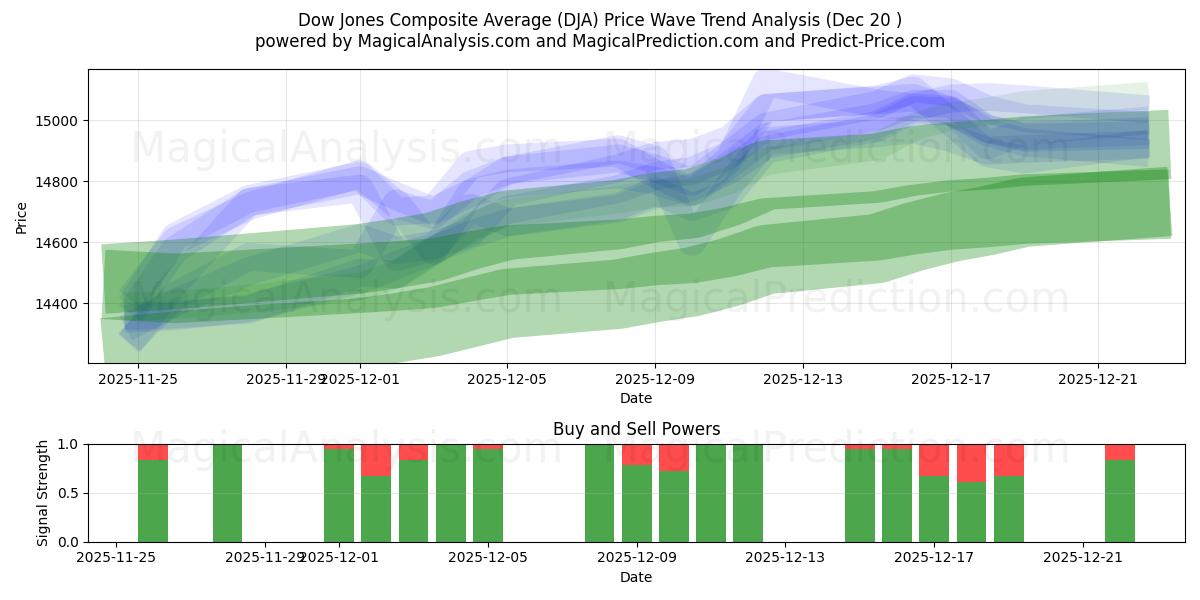  متوسط ​​داو جونز المركب (DJA) Support and Resistance area (19 Dec) 