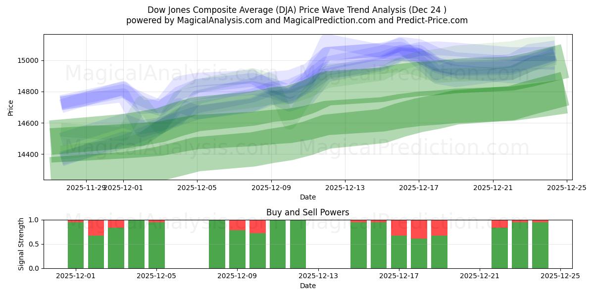  Media composita Dow Jones (DJA) Support and Resistance area (23 Dec) 