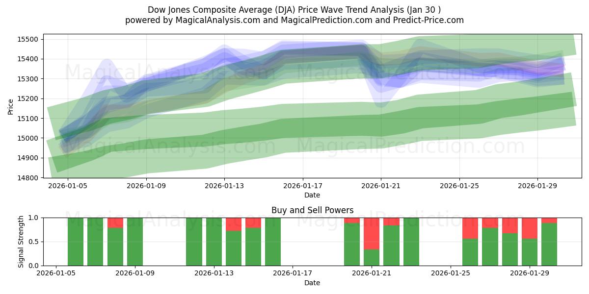  Dow Jones Composite Average (DJA) Support and Resistance area (29 Jan) 