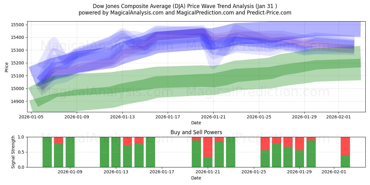 میانگین ترکیبی داوجونز (DJA) Support and Resistance area (30 Jan) 