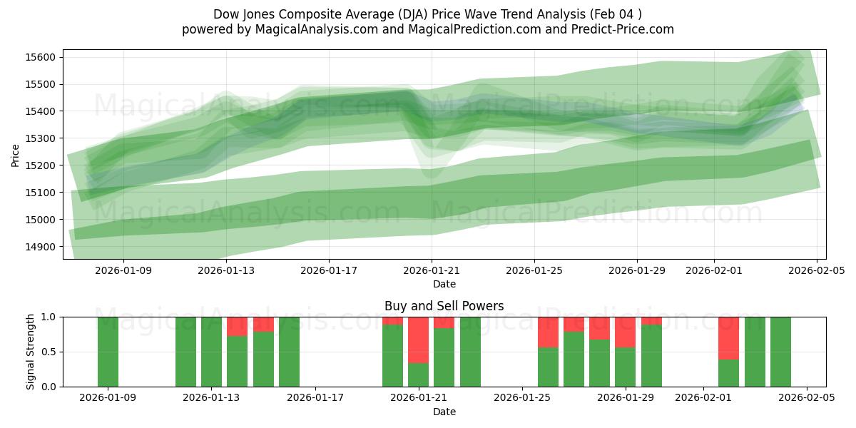 Dow Jones samengesteld gemiddelde (DJA) Support and Resistance area (03 Feb) 