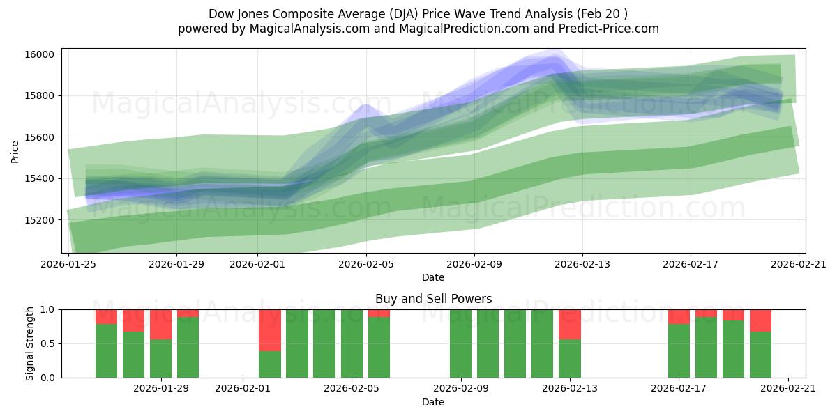  Dow Jones Composite Average (DJA) Support and Resistance area (19 Feb) 
