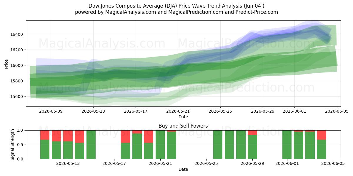  Dow Jones Composite Average (DJA) Support and Resistance area (02 Jun) 