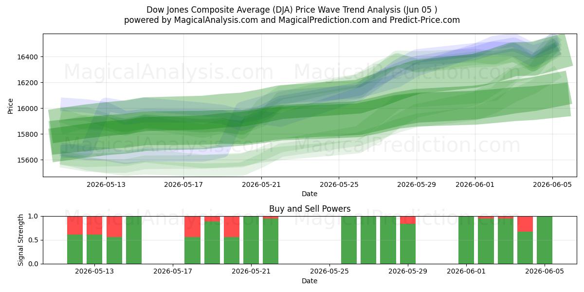  Media composita Dow Jones (DJA) Support and Resistance area (04 Jun) 