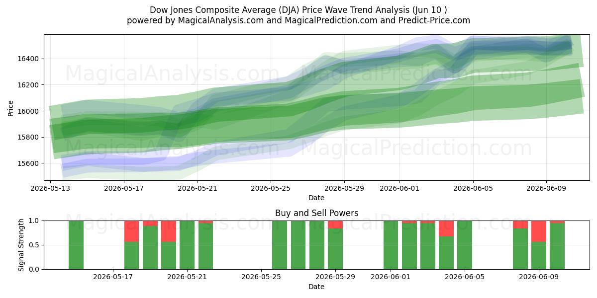  Promedio compuesto Dow Jones (DJA) Support and Resistance area (08 Jun) 