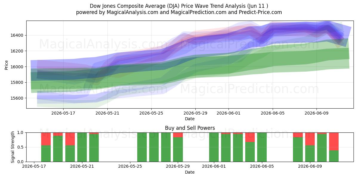  Dow Jones Composite Average (DJA) Support and Resistance area (09 Jun) 