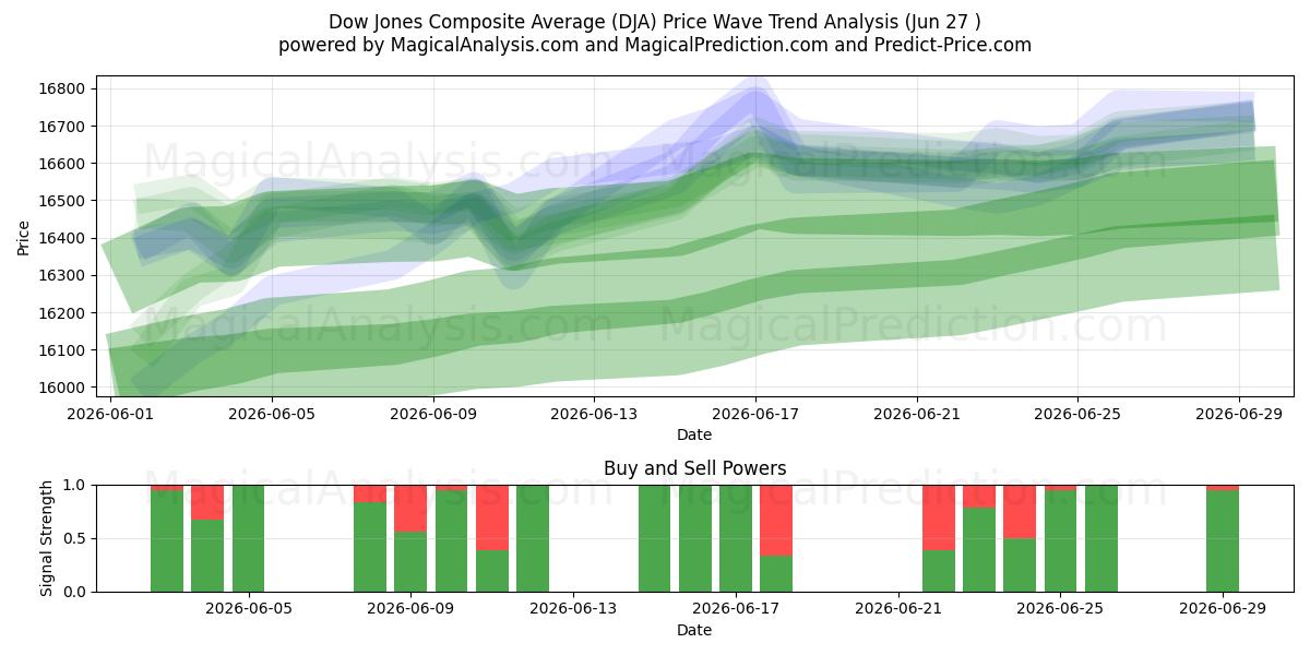 Promedio compuesto Dow Jones (DJA) Support and Resistance area (26 Jun) 