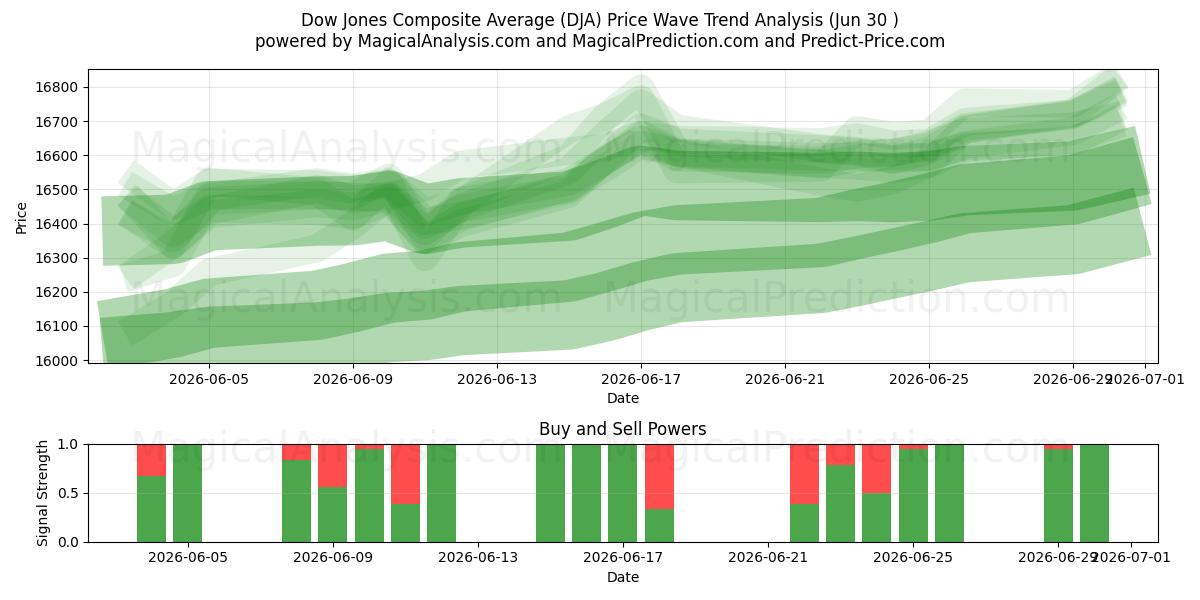  Dow Jones Composite Average (DJA) Support and Resistance area (29 Jun) 