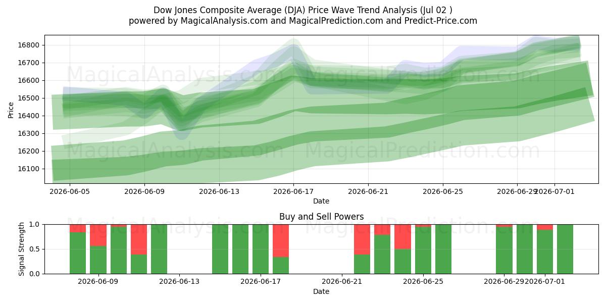  متوسط ​​داو جونز المركب (DJA) Support and Resistance area (01 Jul) 