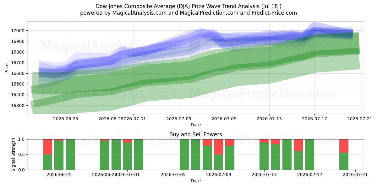  Dow Jonesin yhdistelmäkeskiarvo (DJA) Support and Resistance area (16 Jul) 