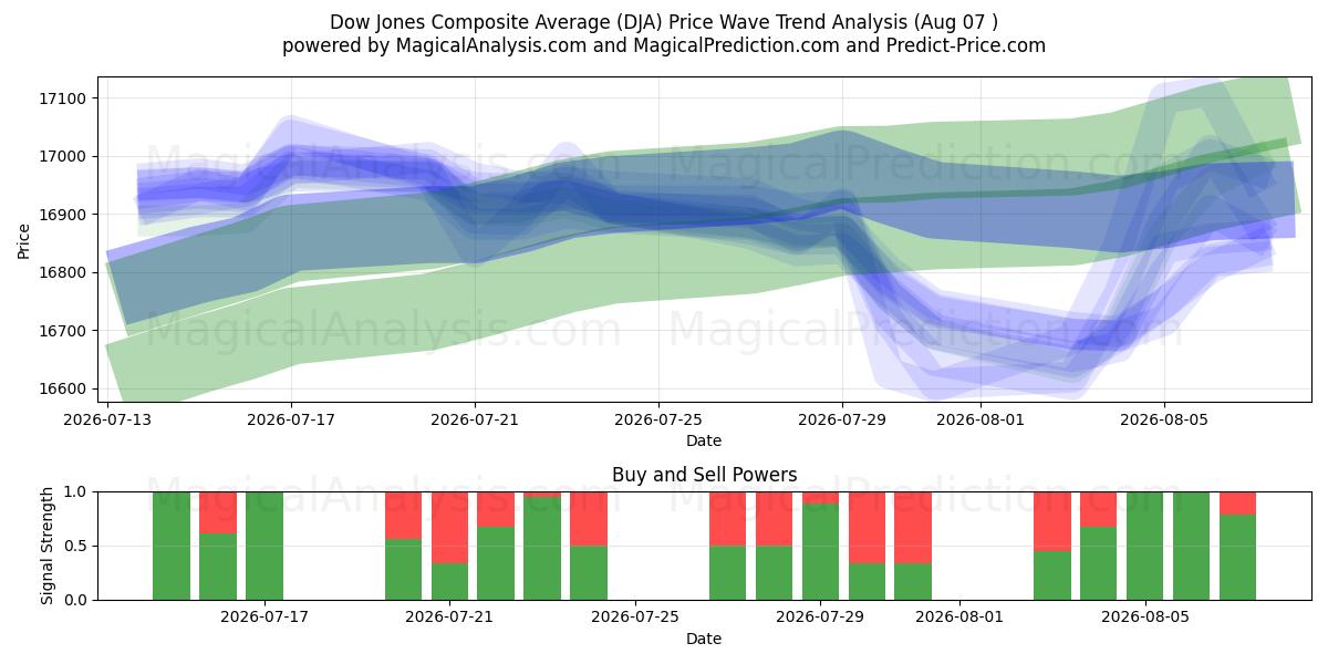 Dow Jonesin yhdistelmäkeskiarvo (DJA) Support and Resistance area (06 Aug) 