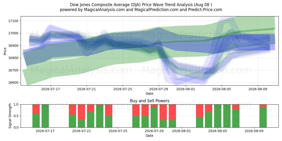  Dow Jones Composite Average (DJA) Support and Resistance area (07 Aug) 