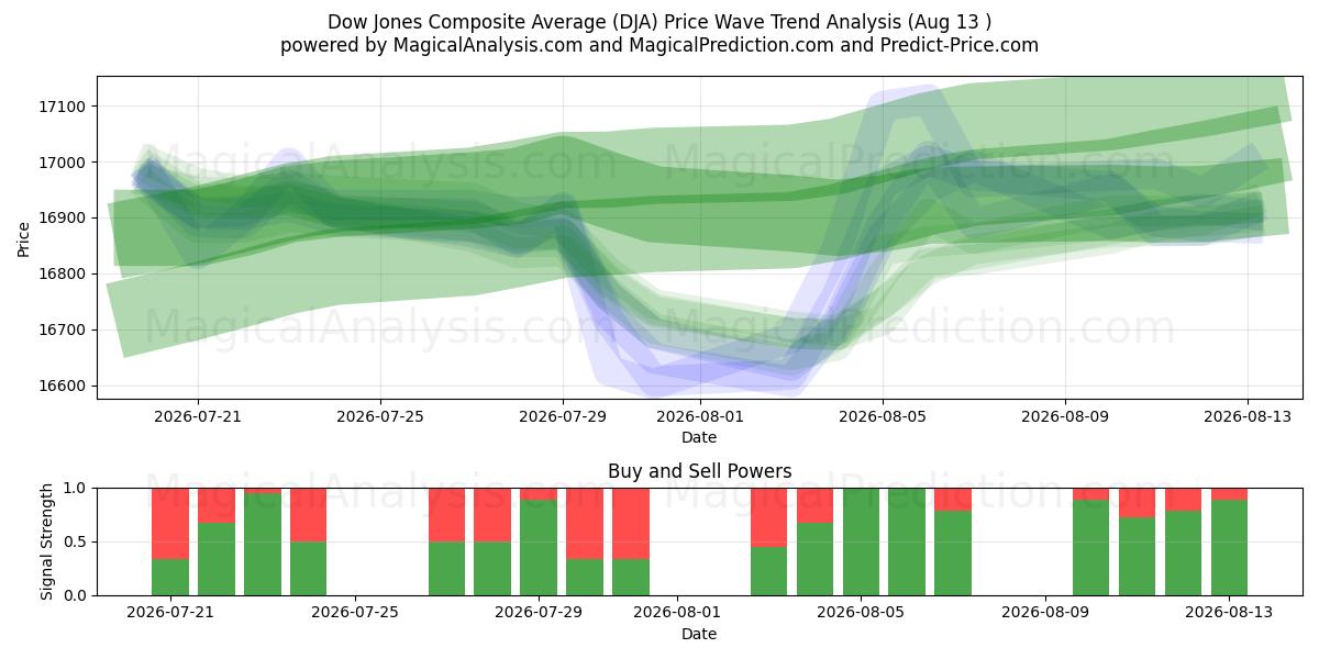  متوسط ​​داو جونز المركب (DJA) Support and Resistance area (12 Aug) 