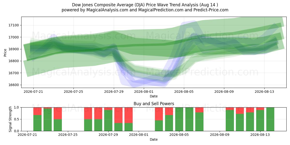  Dow Jones sammensat gennemsnit (DJA) Support and Resistance area (13 Aug) 