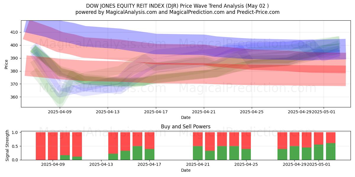  DOW JONES HİSSEDAR GYO ENDEKSİ (DJR) Support and Resistance area (02 May) 