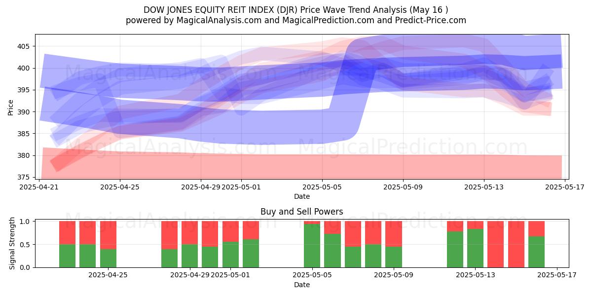  DOW JONES EQUITY REIT INDEX (DJR) Support and Resistance area (16 May) 