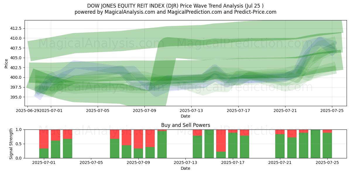 DOW JONES EQUITY REIT-INDEX (DJR) Support and Resistance area (24 Jul) 