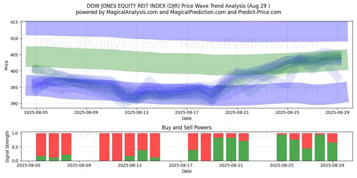  DOW JONES EQUITY REIT INDEX (DJR) Support and Resistance area (28 Aug) 