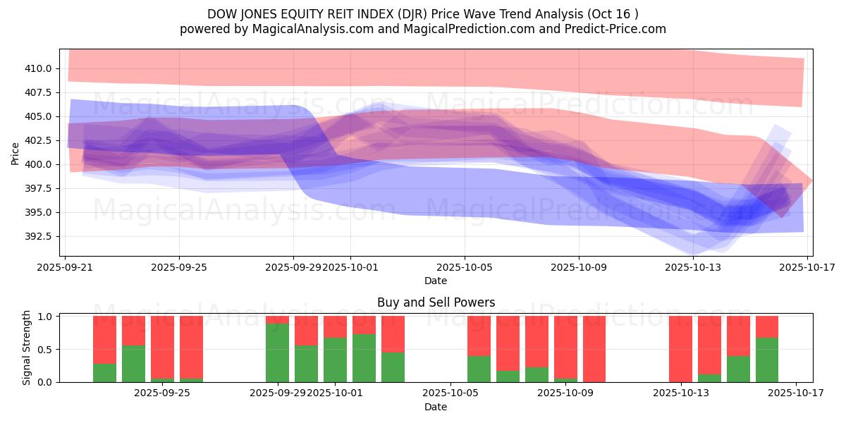 DOW JONES EQUITY REIT INDEX (DJR) Support and Resistance area (15 Oct) DOW JONES EQUITY REIT INDEX (DJR) Support and Resistance area (15 Oct)