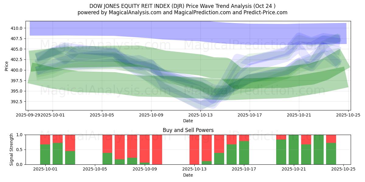 DOW JONES EQUITY REIT INDEX (DJR) Support and Resistance area (23 Oct)   DOW JONES EQUITY REIT INDEX (DJR) Support and Resistance area (23 Oct)