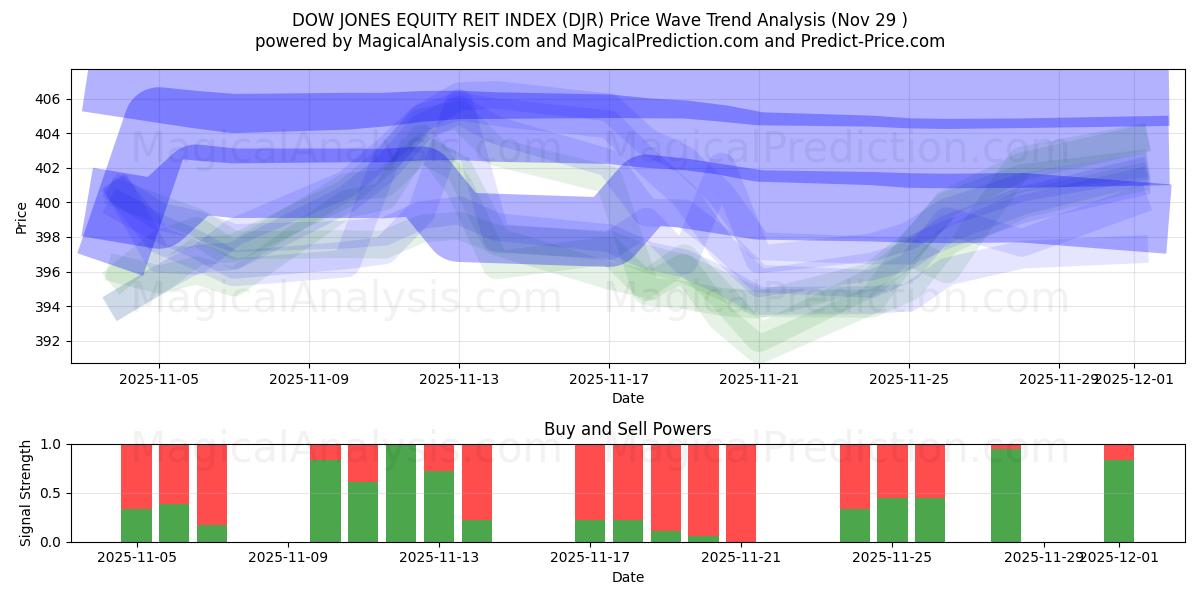  DOW JONES EQUITY REIT INDEX (DJR) Support and Resistance area (28 Nov) 