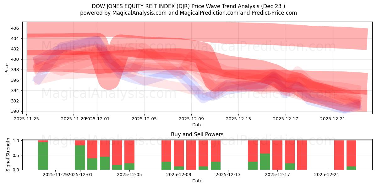  DOW JONES EQUITY REIT INDEX (DJR) Support and Resistance area (22 Dec) 