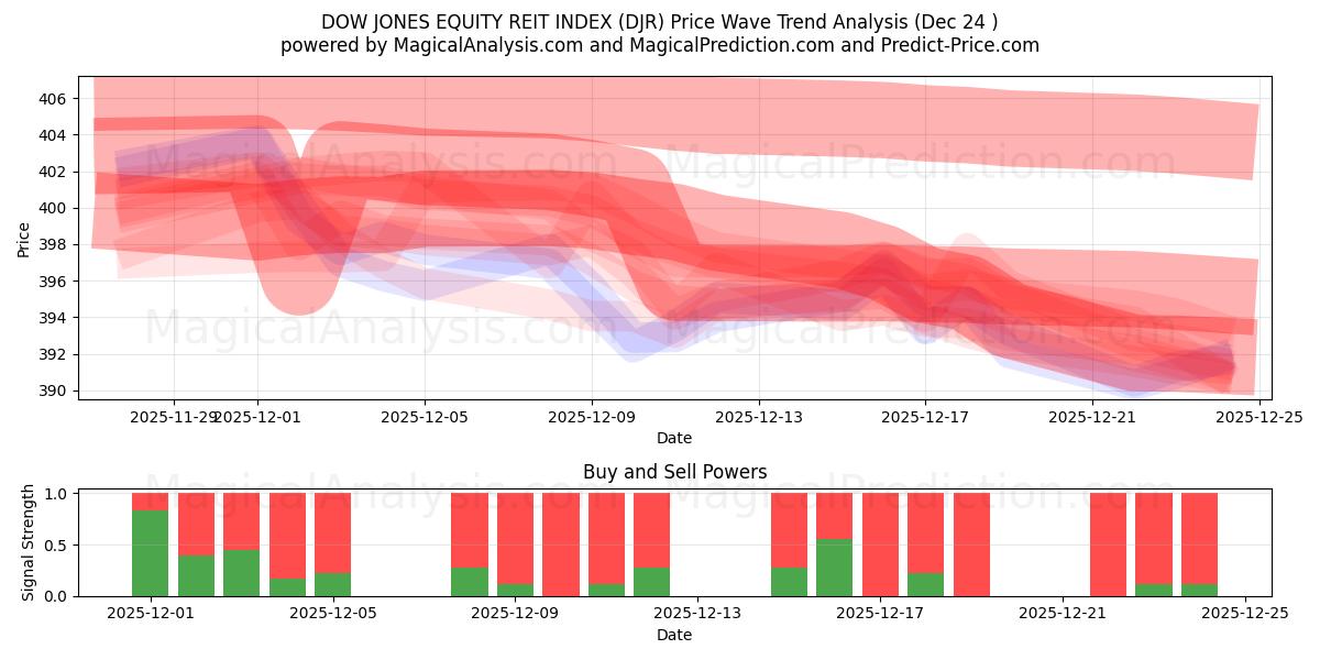  다우존스 주식 REIT 지수 (DJR) Support and Resistance area (23 Dec) 