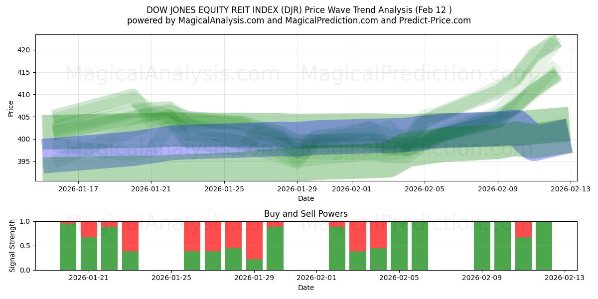  DOW JONES EQUITY REIT INDEX (DJR) Support and Resistance area (11 Feb) 
