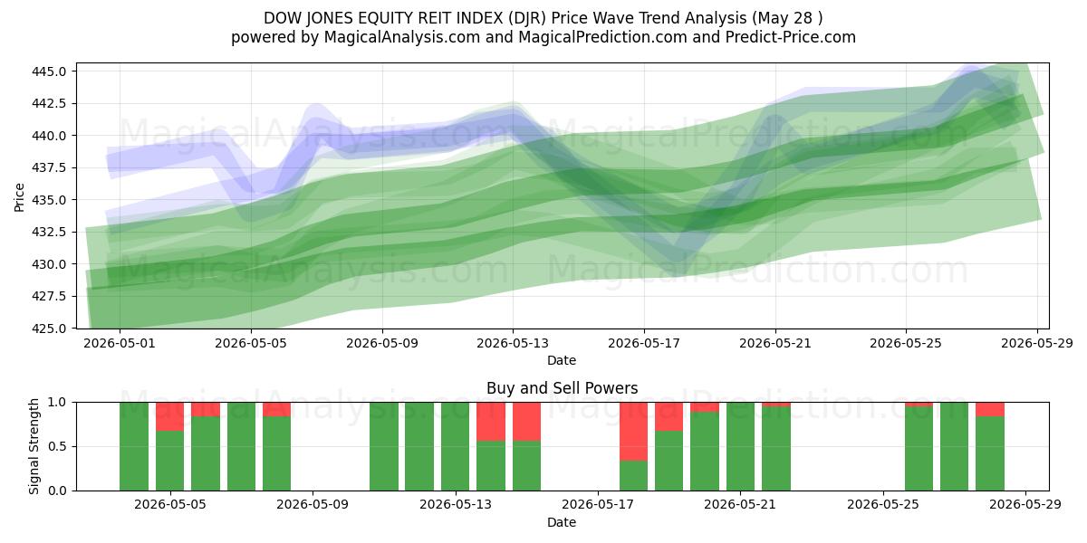  DOW JONES AKTIEREIT-INDEKS (DJR) Support and Resistance area (27 May) 