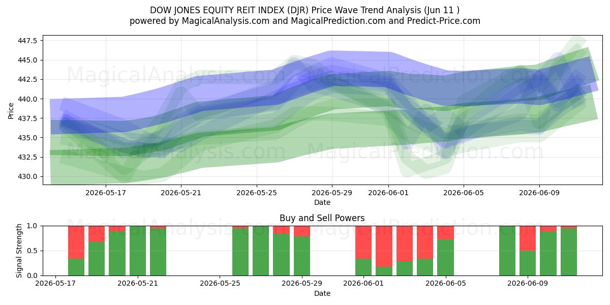  INDICE DOW JONES EQUITY REIT (DJR) Support and Resistance area (10 Jun) 
