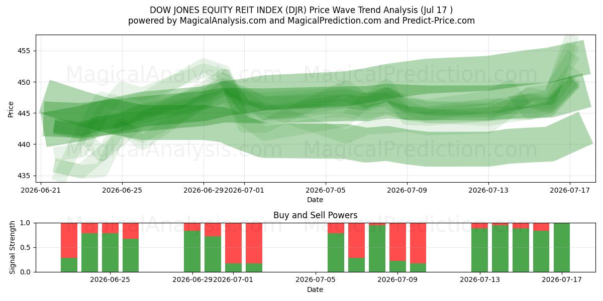  DOW JONES EQUITY REIT INDEX (DJR) Support and Resistance area (16 Jul) 