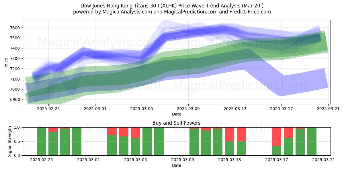  Dow Jones Hong Kong Titans 30 I (XLHK) Support and Resistance area (20 Mar) 