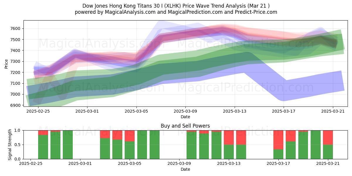  道琼斯香港泰坦 30 I (XLHK) Support and Resistance area (21 Mar) 