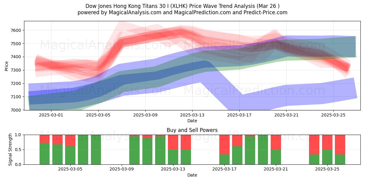  다우존스 홍콩 타이탄스 30 I (XLHK) Support and Resistance area (25 Mar) 